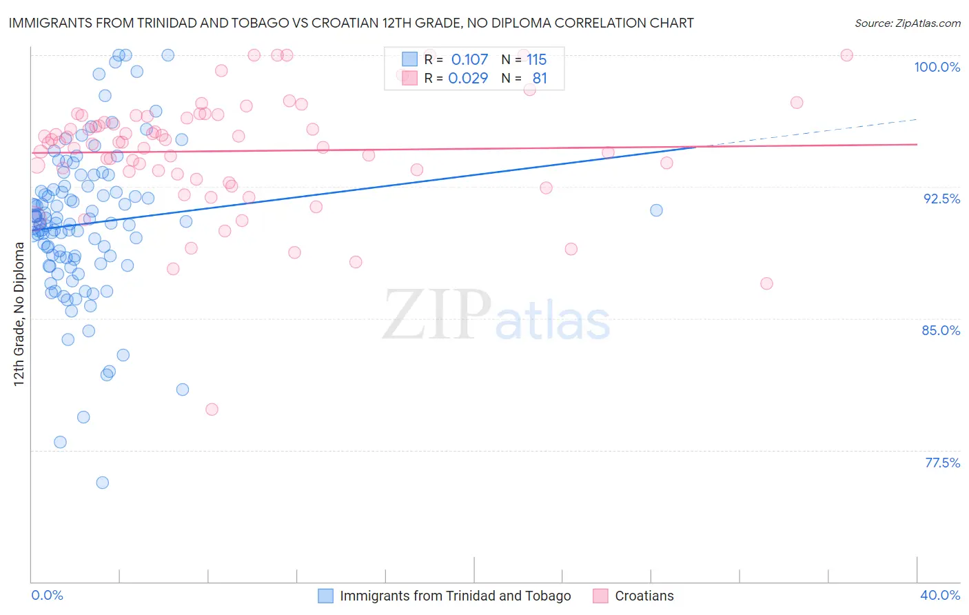 Immigrants from Trinidad and Tobago vs Croatian 12th Grade, No Diploma