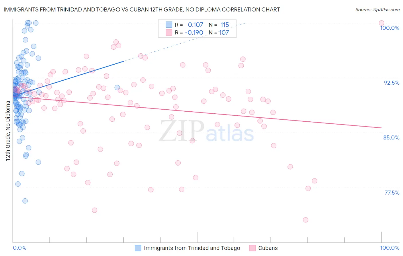 Immigrants from Trinidad and Tobago vs Cuban 12th Grade, No Diploma