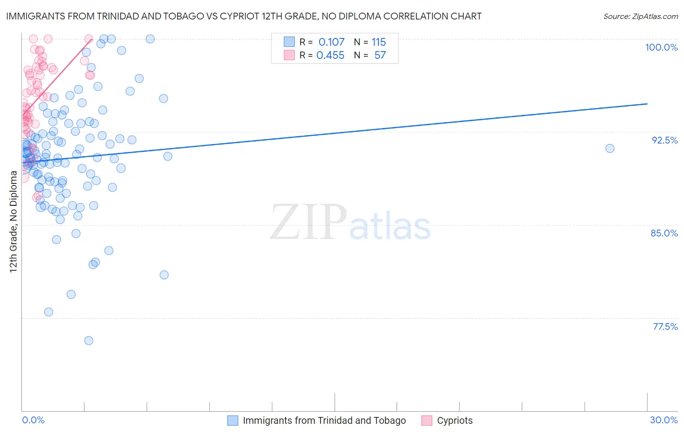 Immigrants from Trinidad and Tobago vs Cypriot 12th Grade, No Diploma