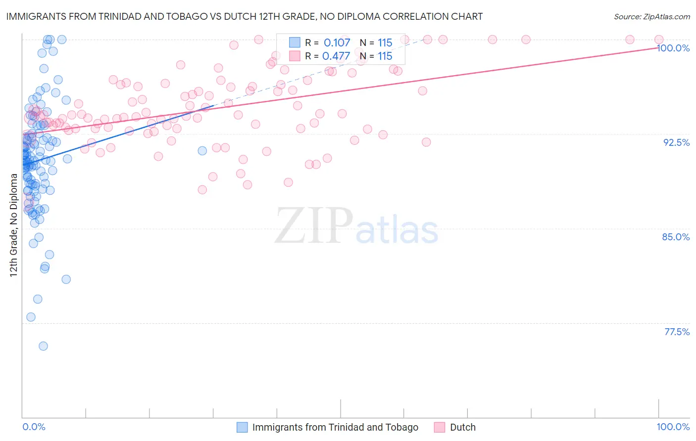 Immigrants from Trinidad and Tobago vs Dutch 12th Grade, No Diploma