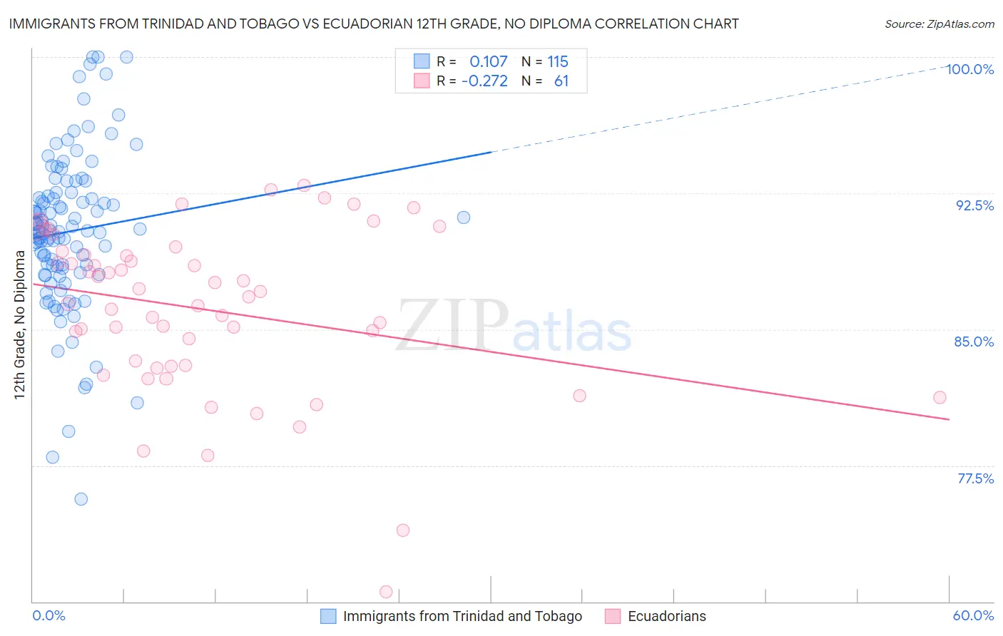 Immigrants from Trinidad and Tobago vs Ecuadorian 12th Grade, No Diploma