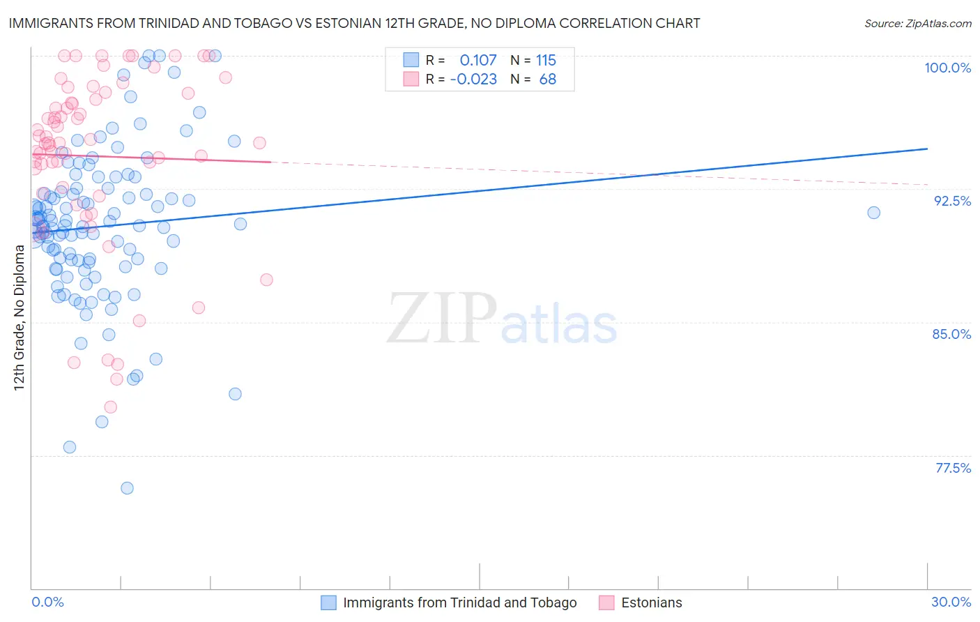 Immigrants from Trinidad and Tobago vs Estonian 12th Grade, No Diploma