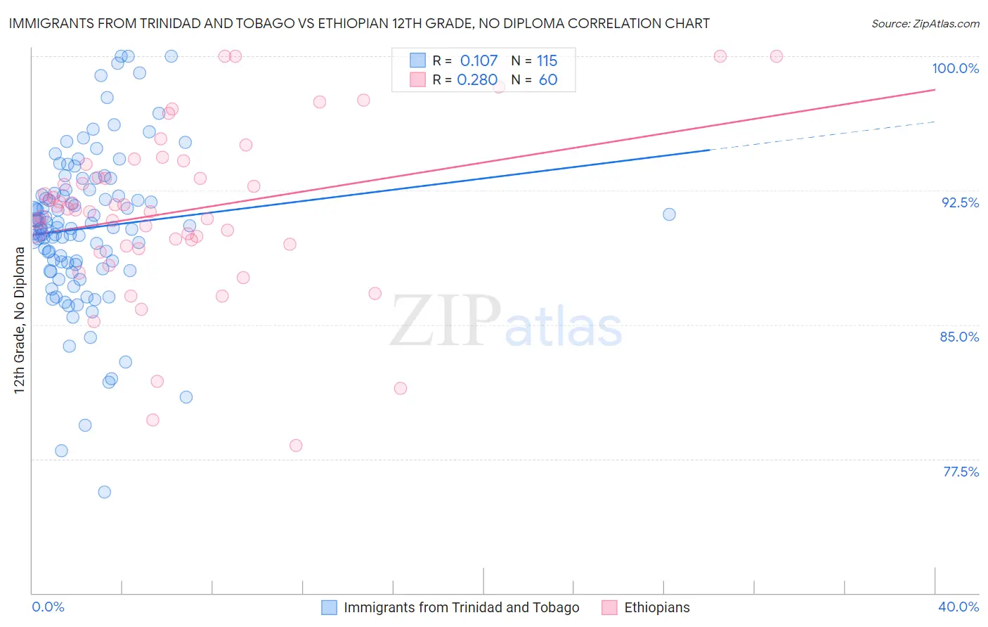 Immigrants from Trinidad and Tobago vs Ethiopian 12th Grade, No Diploma