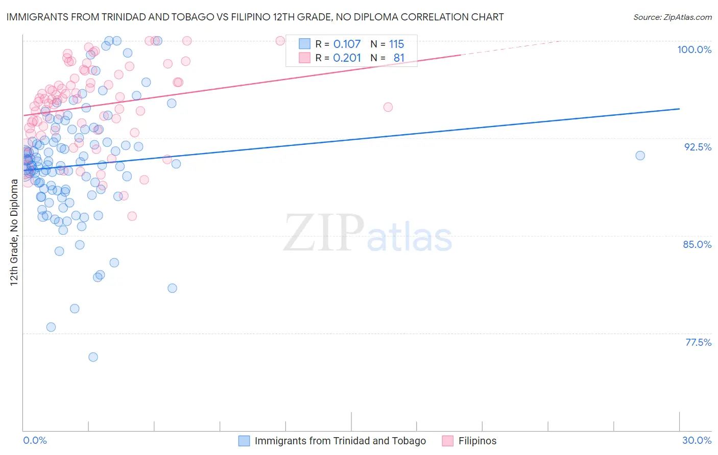 Immigrants from Trinidad and Tobago vs Filipino 12th Grade, No Diploma