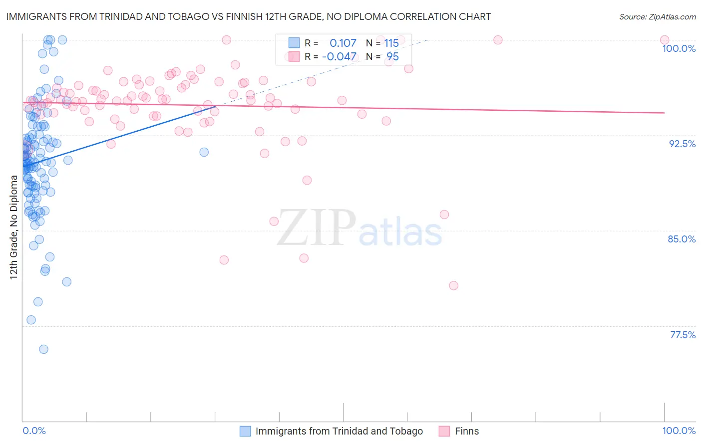 Immigrants from Trinidad and Tobago vs Finnish 12th Grade, No Diploma