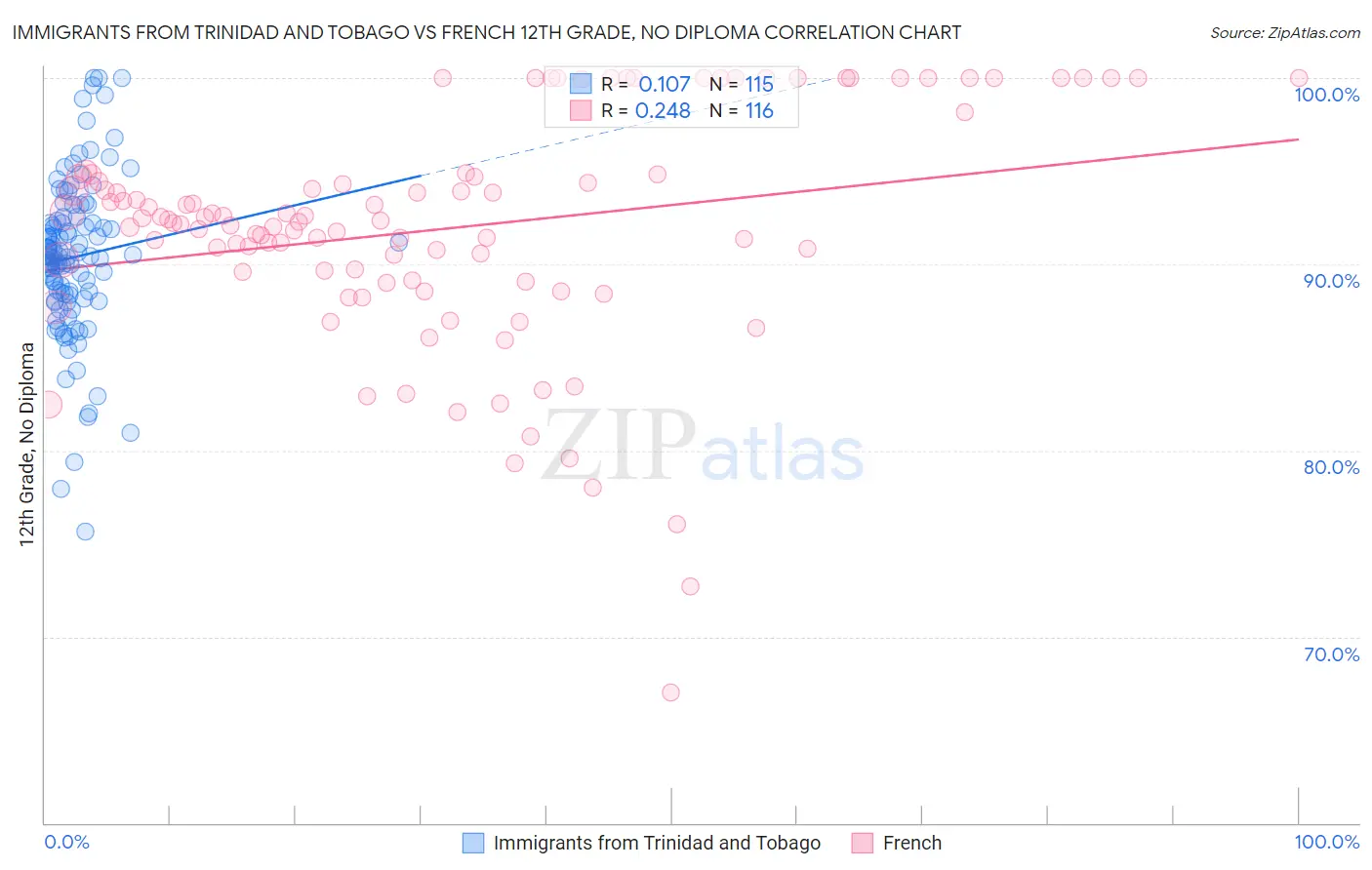 Immigrants from Trinidad and Tobago vs French 12th Grade, No Diploma