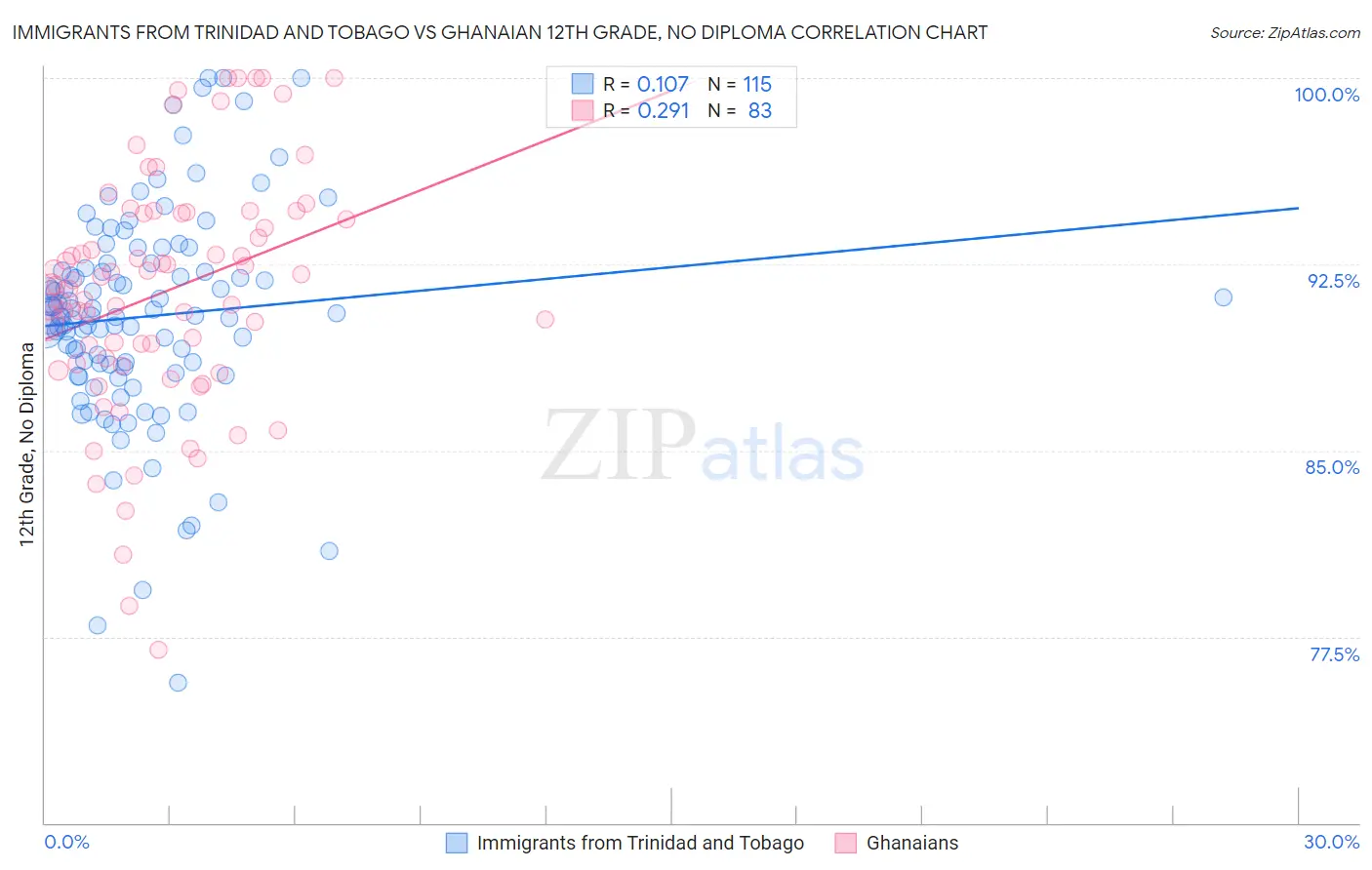 Immigrants from Trinidad and Tobago vs Ghanaian 12th Grade, No Diploma