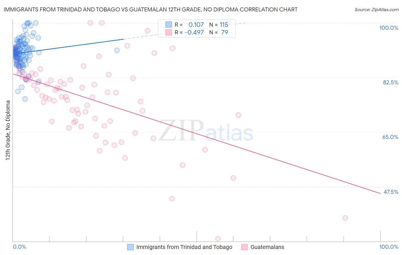 Immigrants from Trinidad and Tobago vs Guatemalan 12th Grade, No Diploma