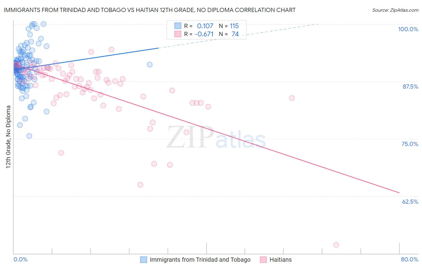 Immigrants from Trinidad and Tobago vs Haitian 12th Grade, No Diploma