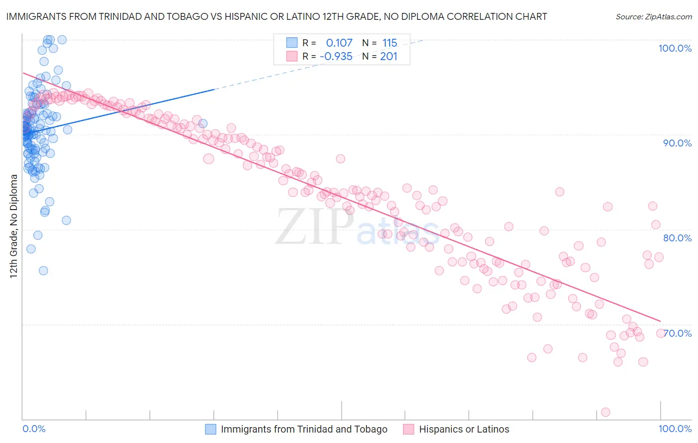 Immigrants from Trinidad and Tobago vs Hispanic or Latino 12th Grade, No Diploma