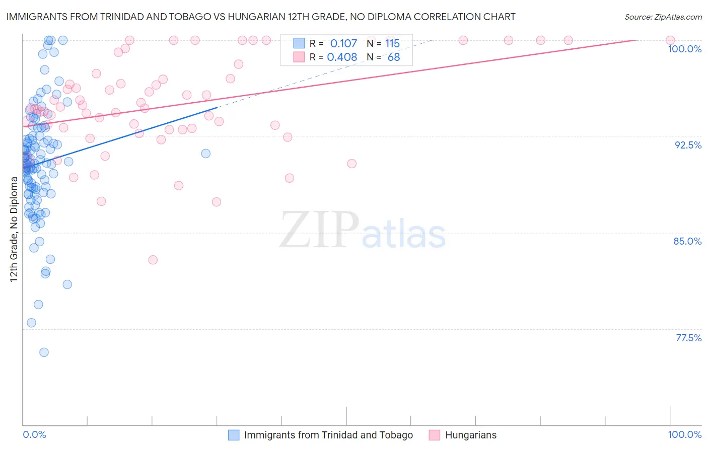 Immigrants from Trinidad and Tobago vs Hungarian 12th Grade, No Diploma