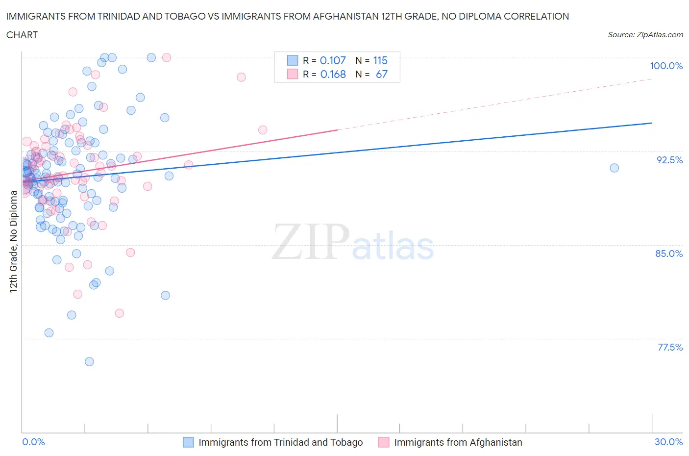 Immigrants from Trinidad and Tobago vs Immigrants from Afghanistan 12th Grade, No Diploma