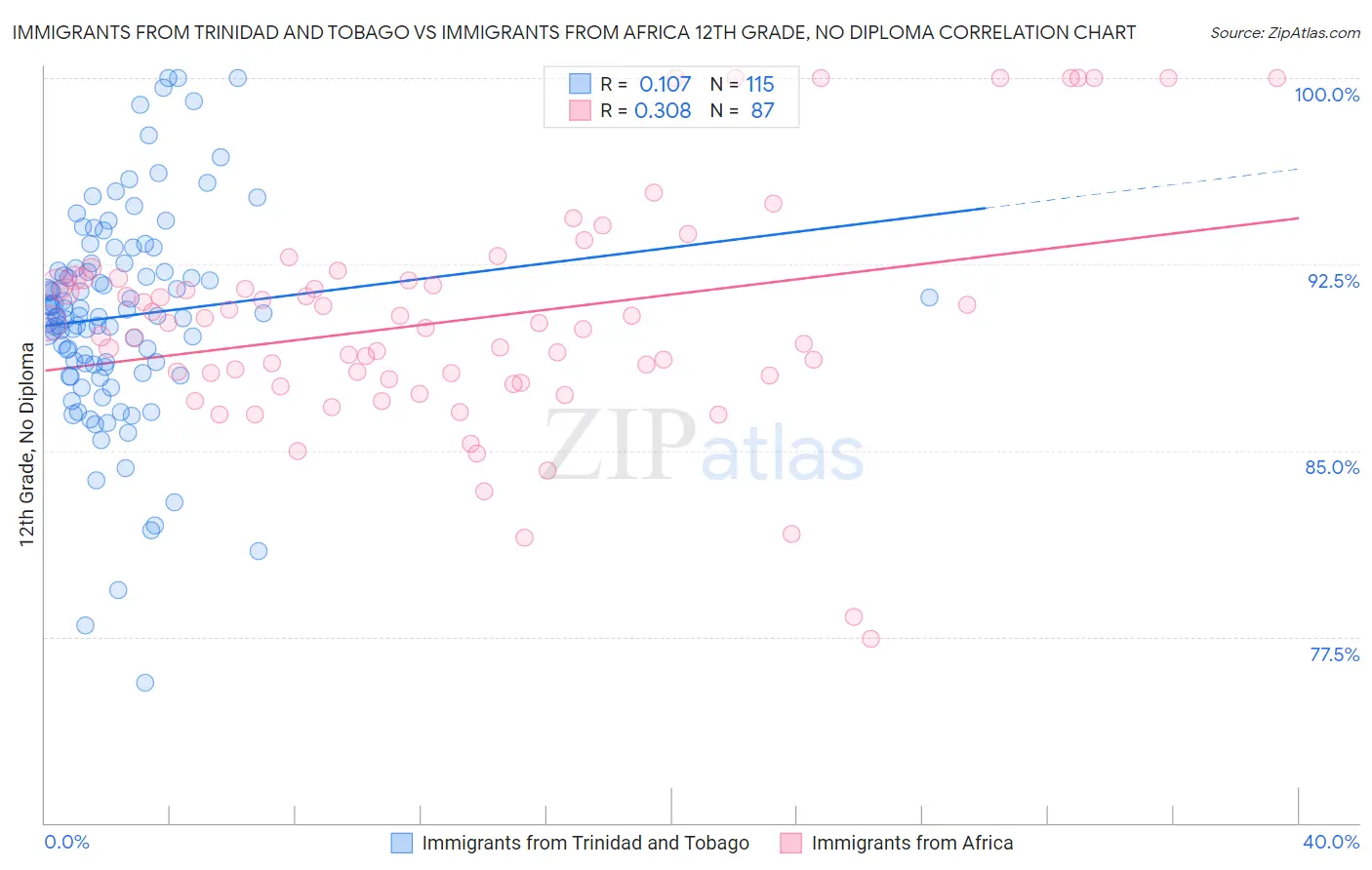 Immigrants from Trinidad and Tobago vs Immigrants from Africa 12th Grade, No Diploma