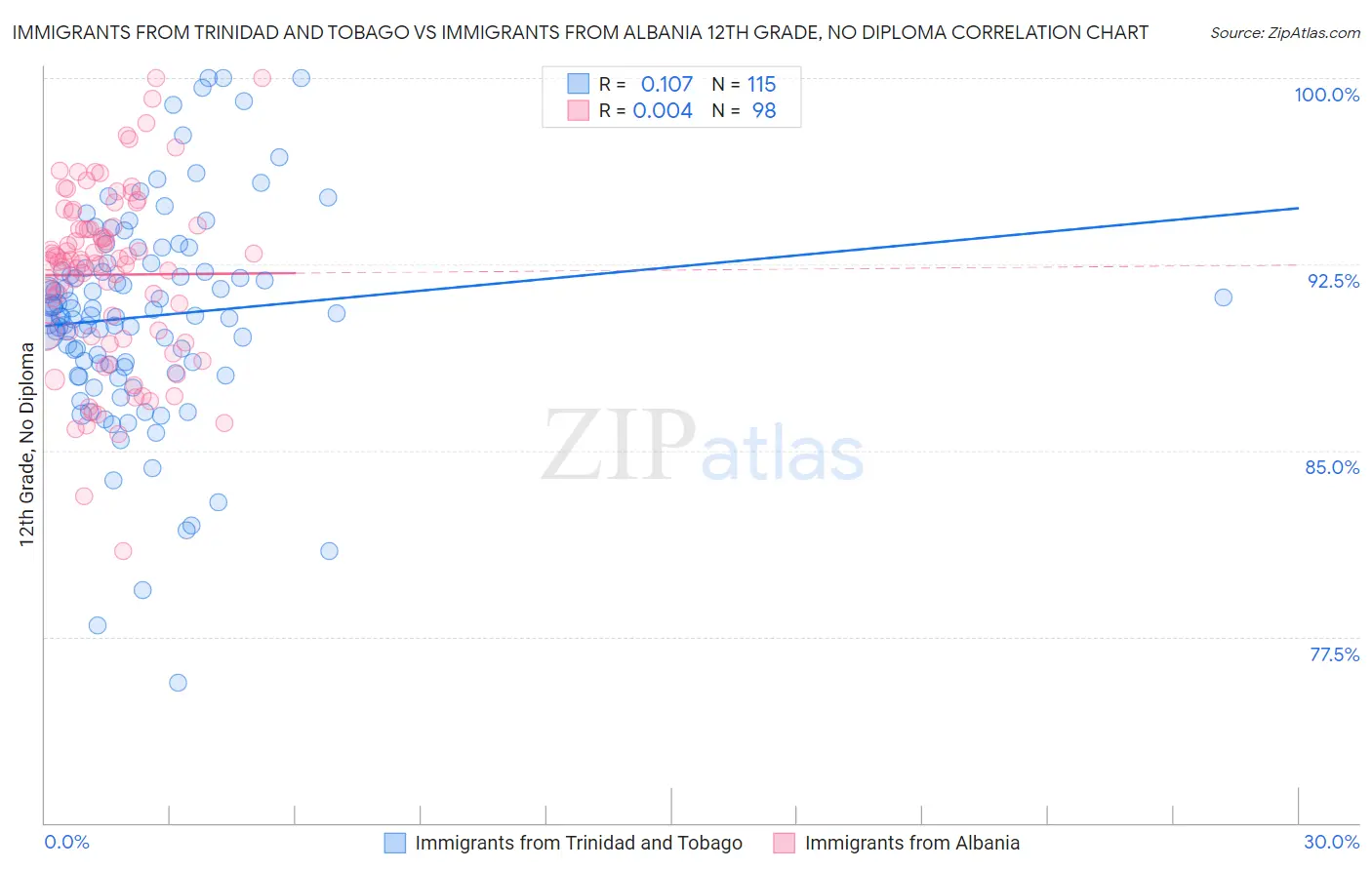 Immigrants from Trinidad and Tobago vs Immigrants from Albania 12th Grade, No Diploma