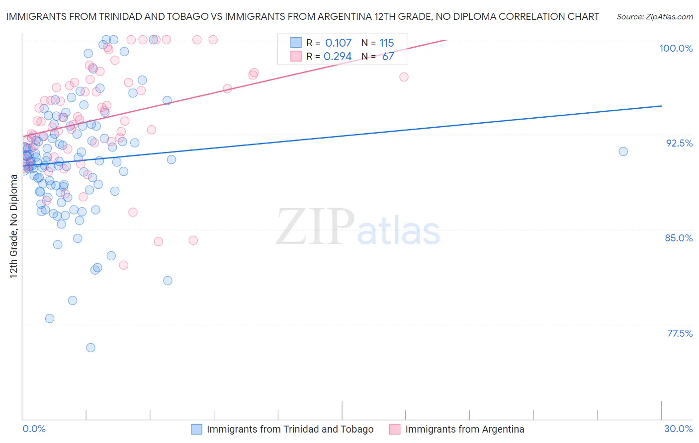 Immigrants from Trinidad and Tobago vs Immigrants from Argentina 12th Grade, No Diploma