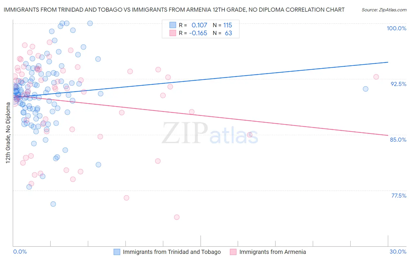 Immigrants from Trinidad and Tobago vs Immigrants from Armenia 12th Grade, No Diploma