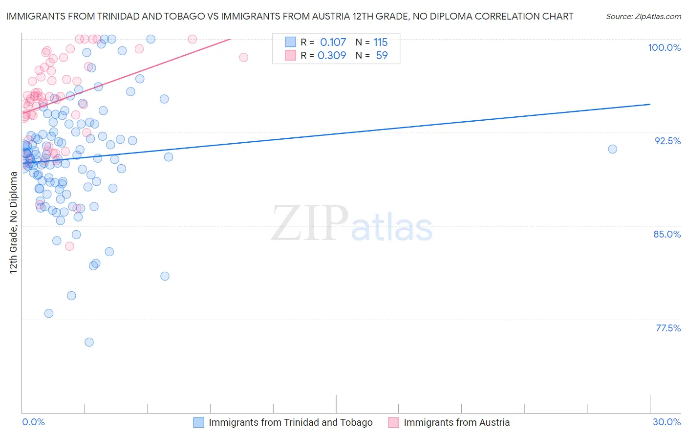 Immigrants from Trinidad and Tobago vs Immigrants from Austria 12th Grade, No Diploma