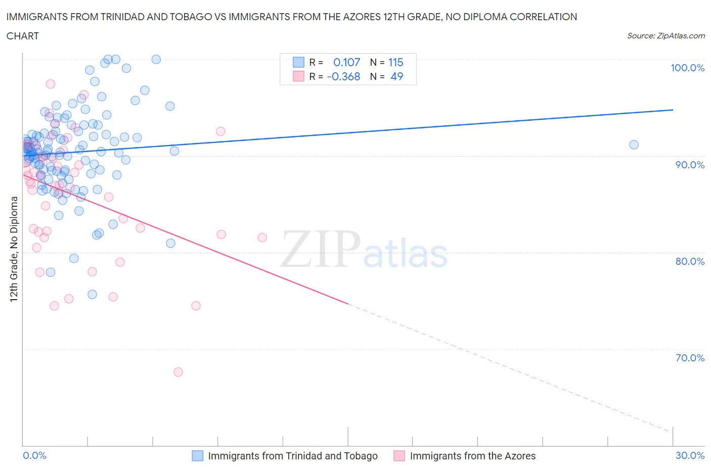 Immigrants from Trinidad and Tobago vs Immigrants from the Azores 12th Grade, No Diploma