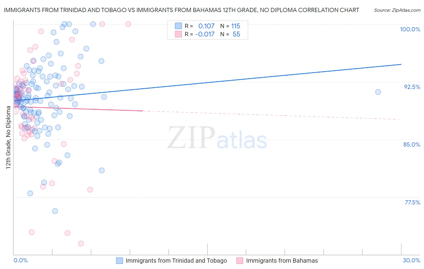 Immigrants from Trinidad and Tobago vs Immigrants from Bahamas 12th Grade, No Diploma