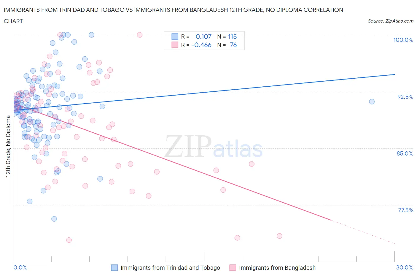 Immigrants from Trinidad and Tobago vs Immigrants from Bangladesh 12th Grade, No Diploma