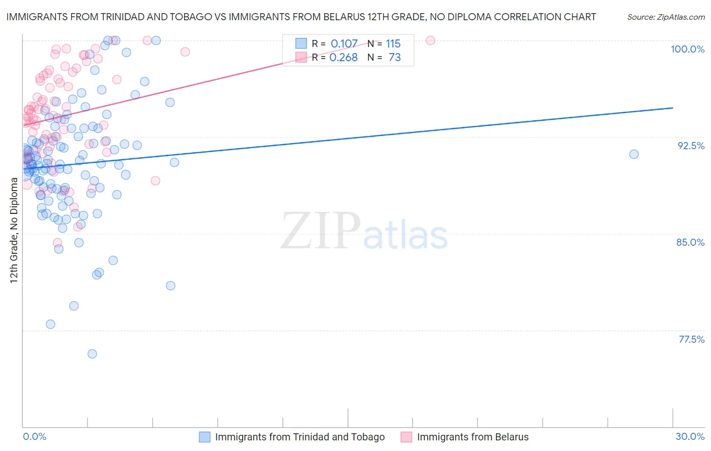 Immigrants from Trinidad and Tobago vs Immigrants from Belarus 12th Grade, No Diploma