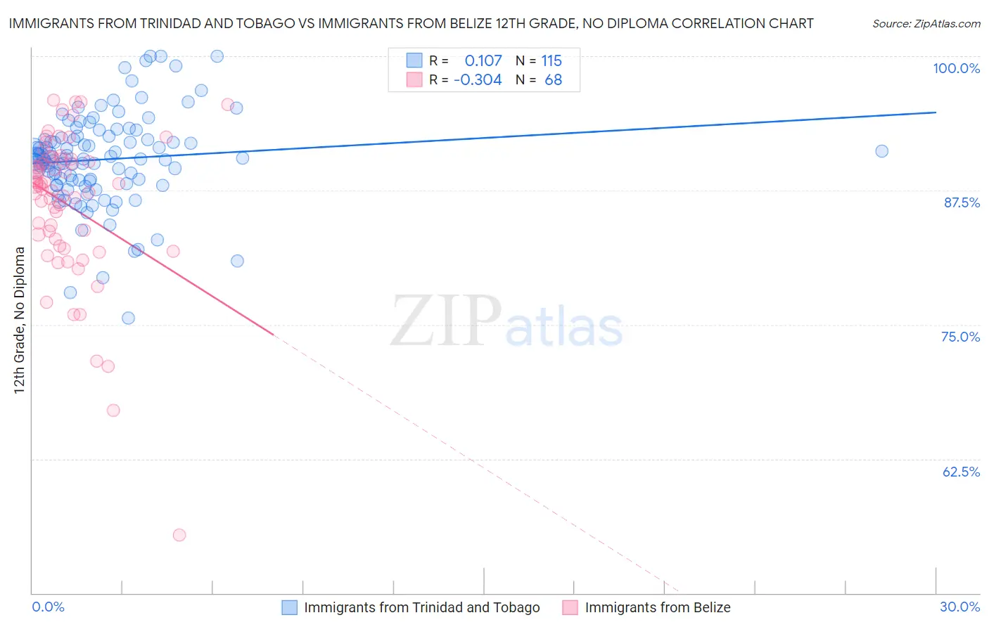 Immigrants from Trinidad and Tobago vs Immigrants from Belize 12th Grade, No Diploma