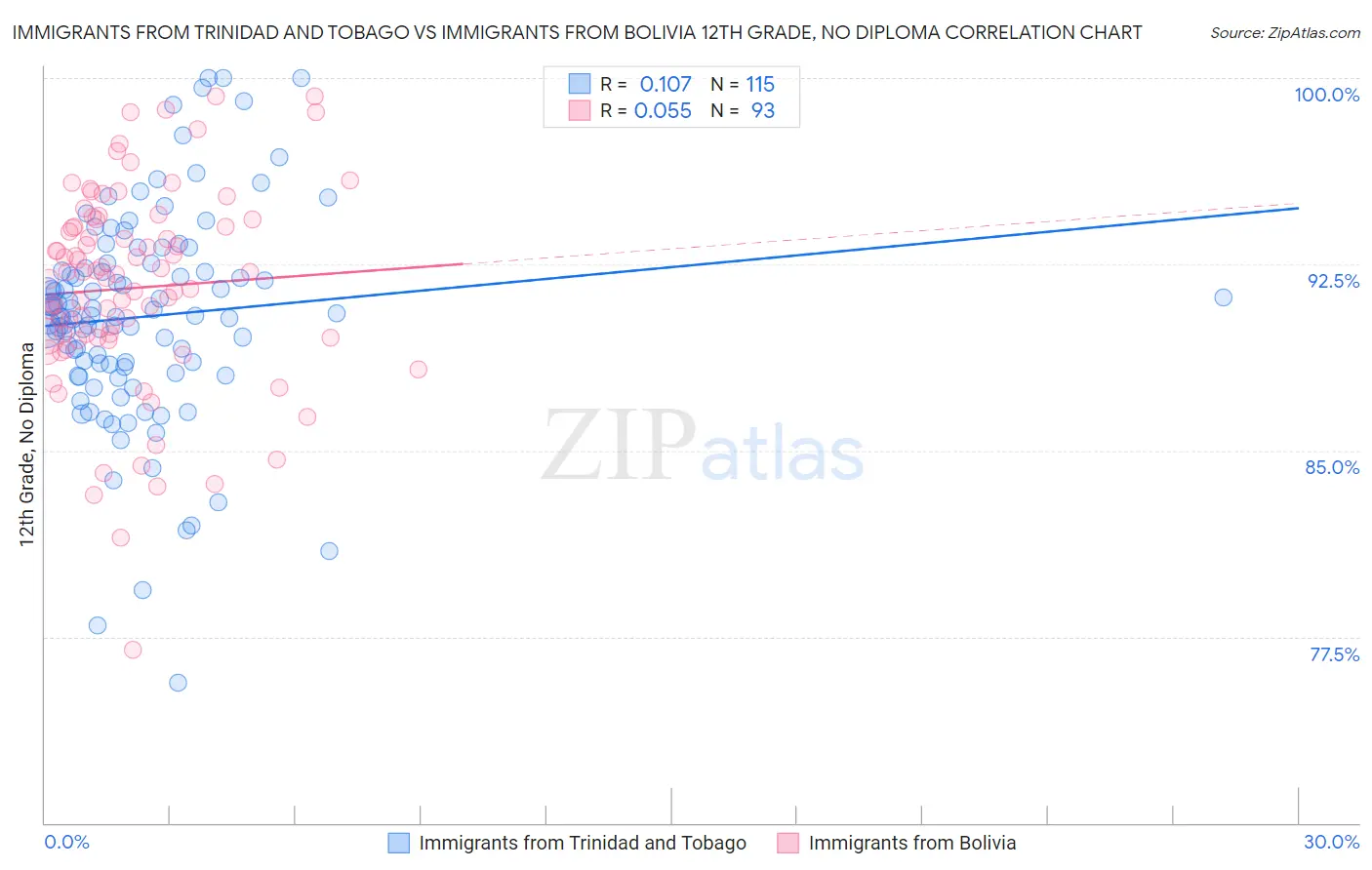 Immigrants from Trinidad and Tobago vs Immigrants from Bolivia 12th Grade, No Diploma