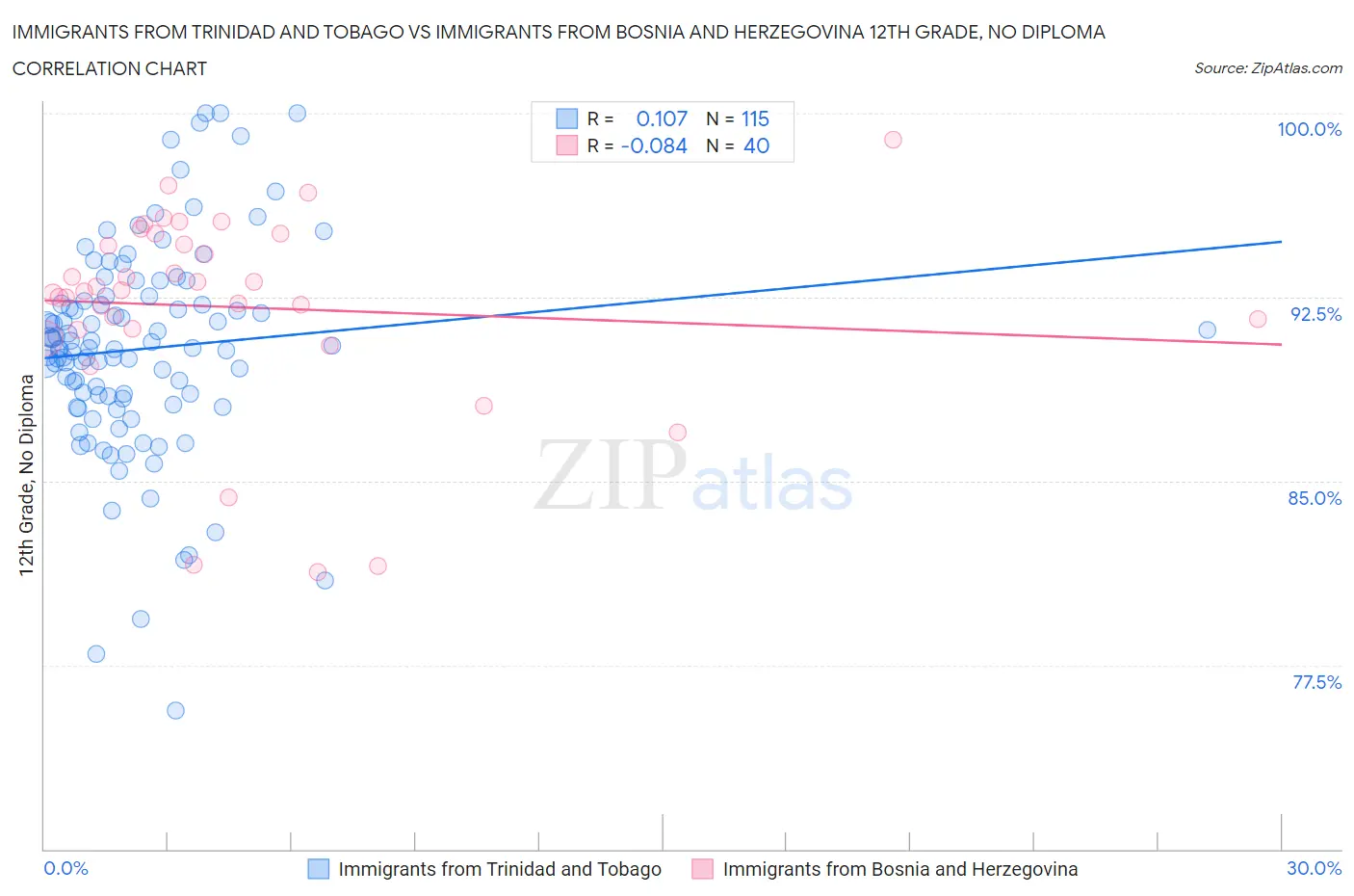 Immigrants from Trinidad and Tobago vs Immigrants from Bosnia and Herzegovina 12th Grade, No Diploma