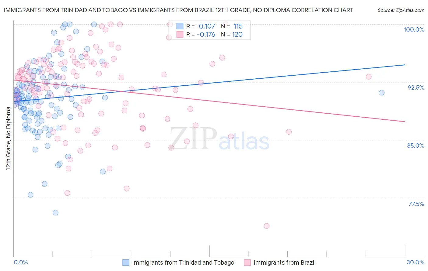 Immigrants from Trinidad and Tobago vs Immigrants from Brazil 12th Grade, No Diploma