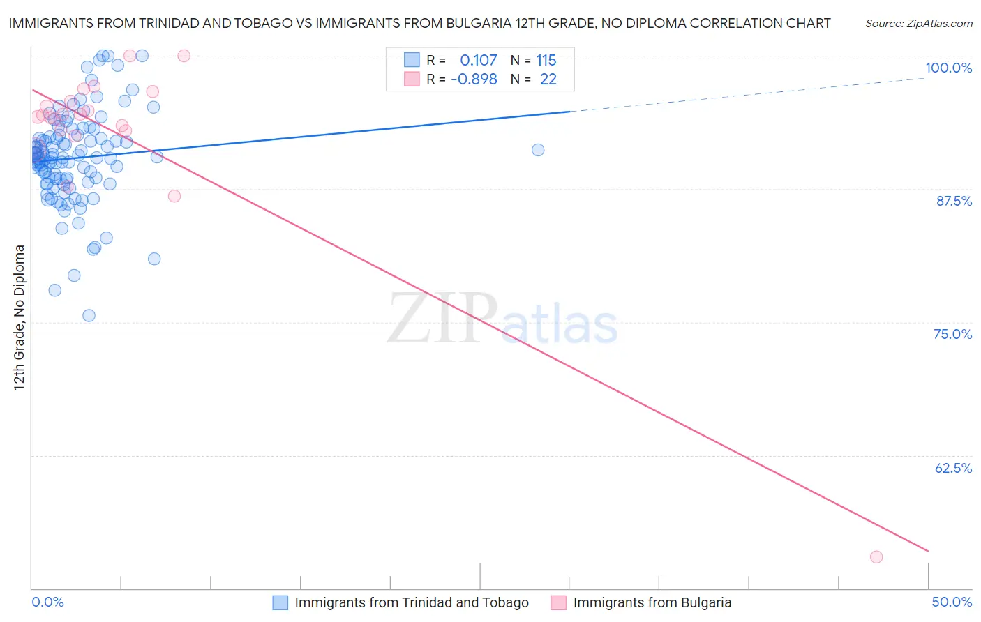 Immigrants from Trinidad and Tobago vs Immigrants from Bulgaria 12th Grade, No Diploma