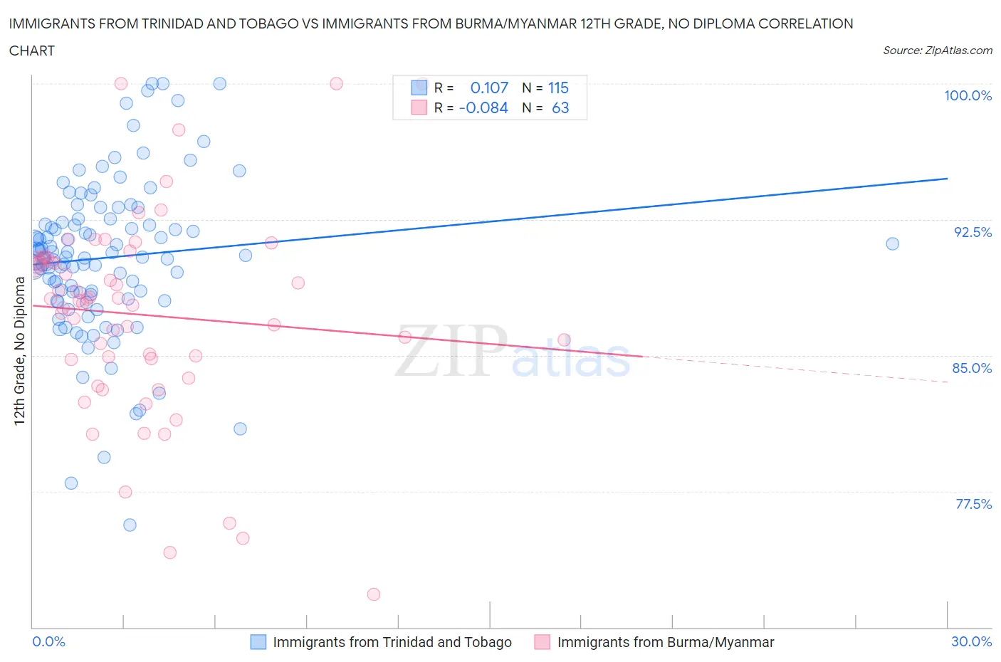 Immigrants from Trinidad and Tobago vs Immigrants from Burma/Myanmar 12th Grade, No Diploma