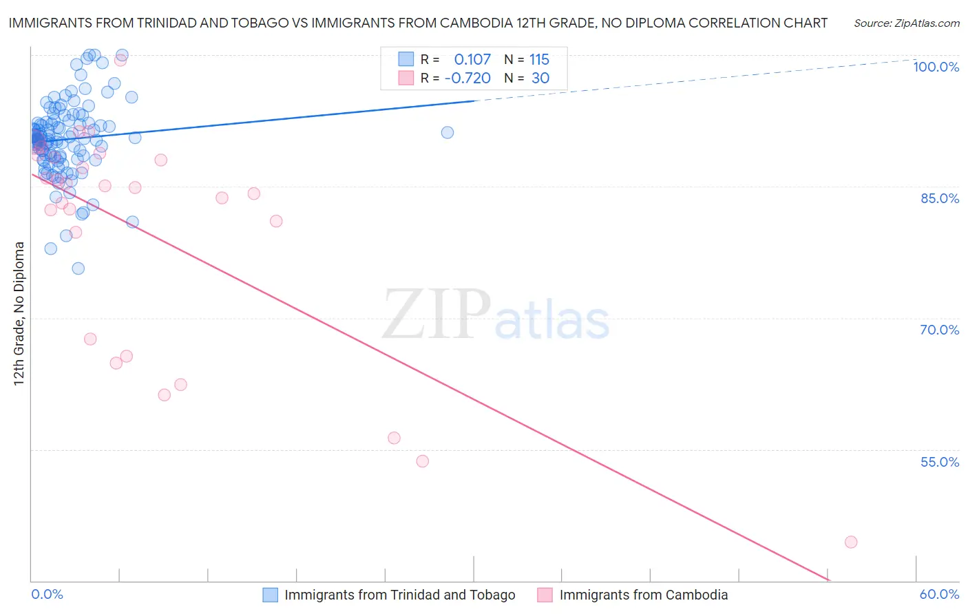 Immigrants from Trinidad and Tobago vs Immigrants from Cambodia 12th Grade, No Diploma