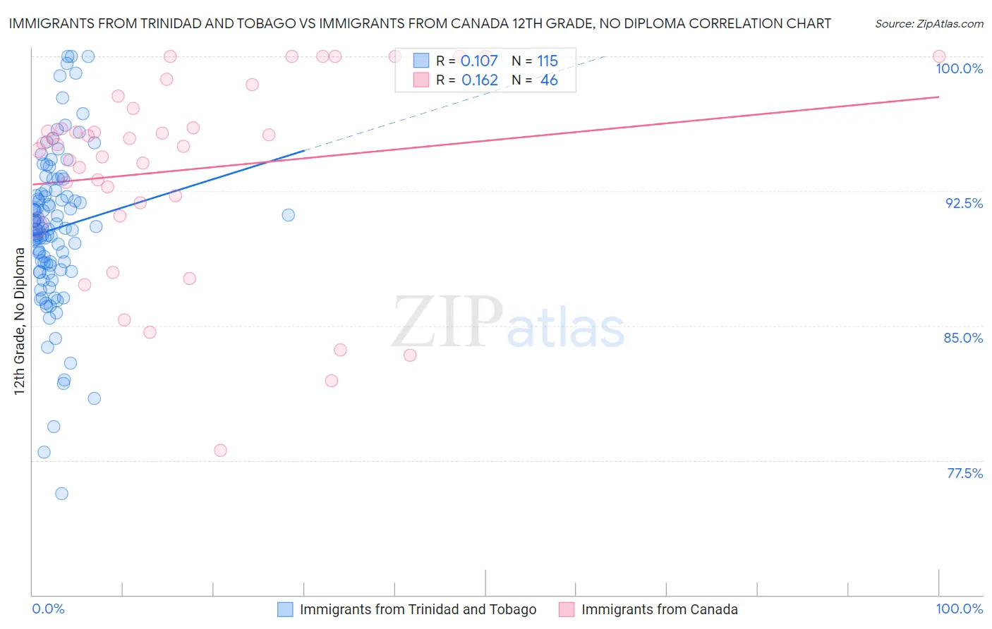 Immigrants from Trinidad and Tobago vs Immigrants from Canada 12th Grade, No Diploma