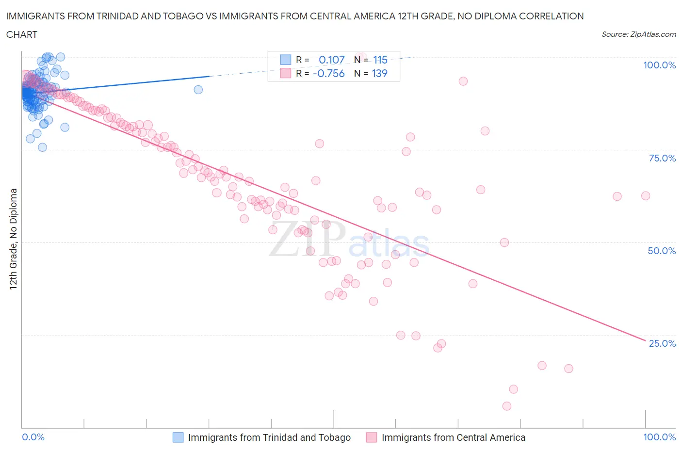 Immigrants from Trinidad and Tobago vs Immigrants from Central America 12th Grade, No Diploma