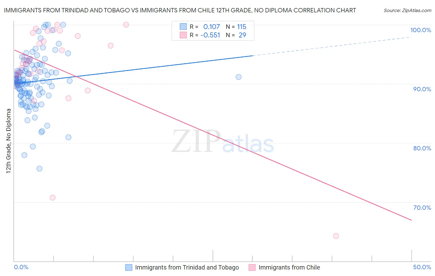 Immigrants from Trinidad and Tobago vs Immigrants from Chile 12th Grade, No Diploma