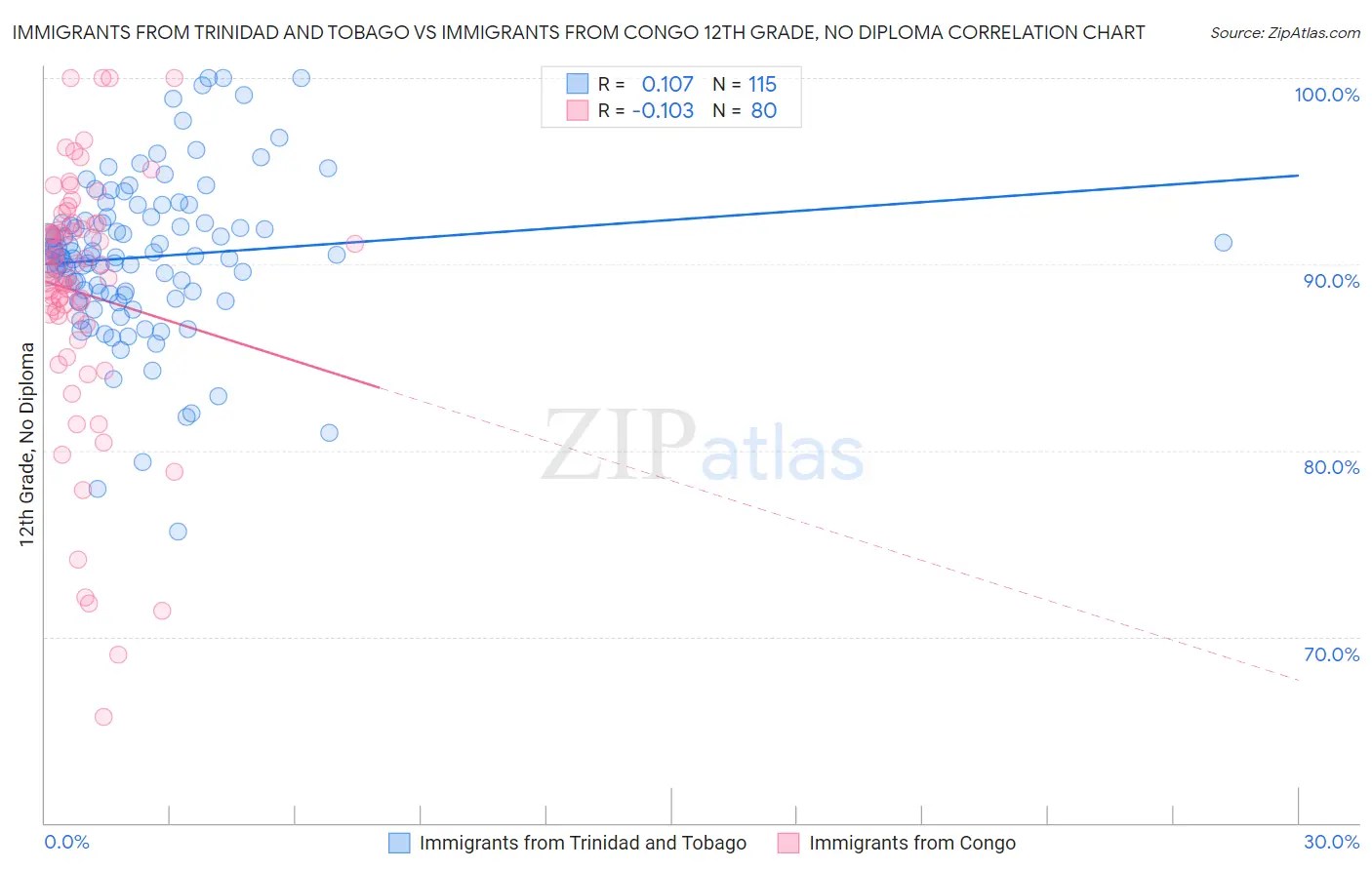 Immigrants from Trinidad and Tobago vs Immigrants from Congo 12th Grade, No Diploma