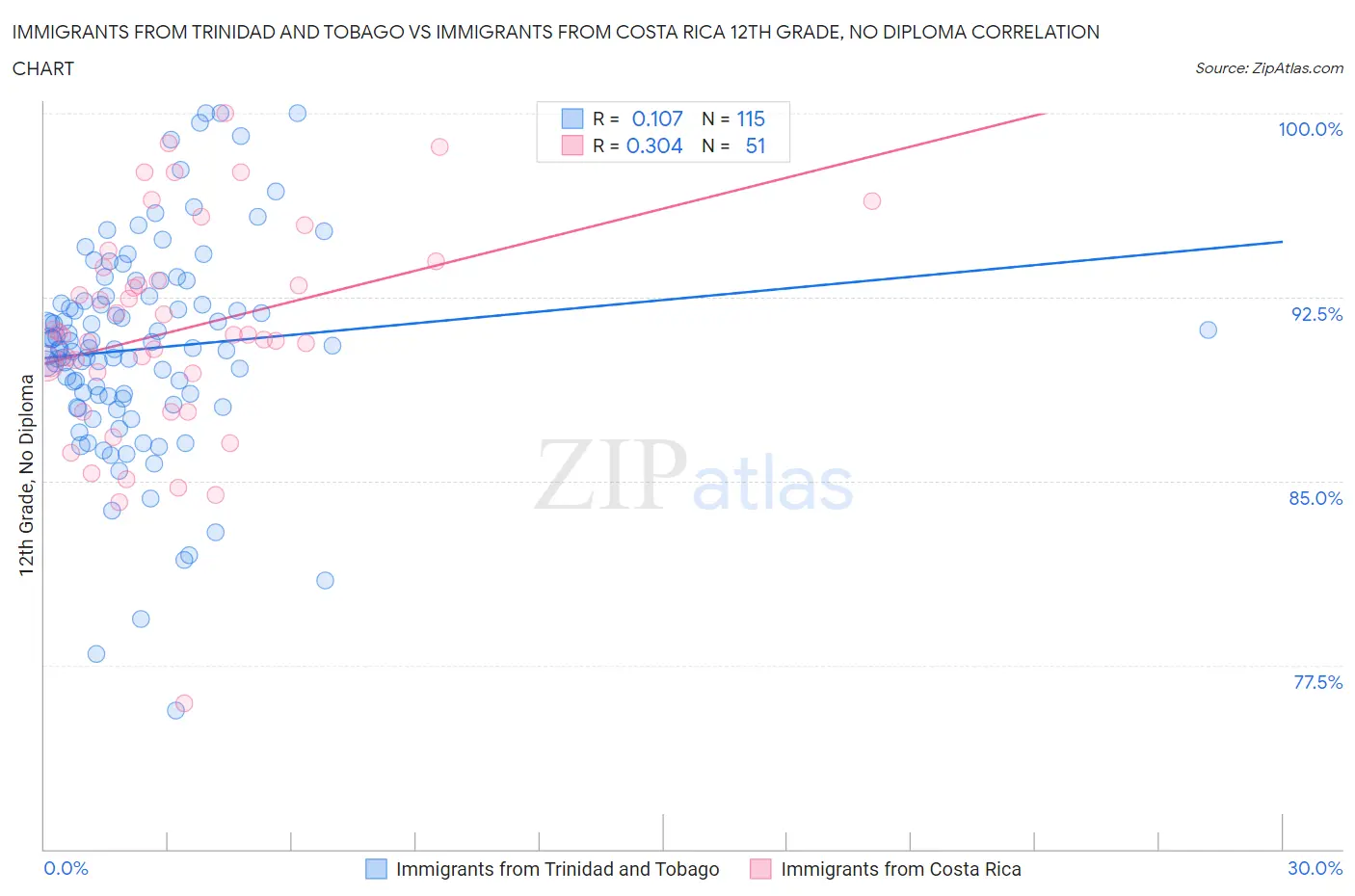 Immigrants from Trinidad and Tobago vs Immigrants from Costa Rica 12th Grade, No Diploma