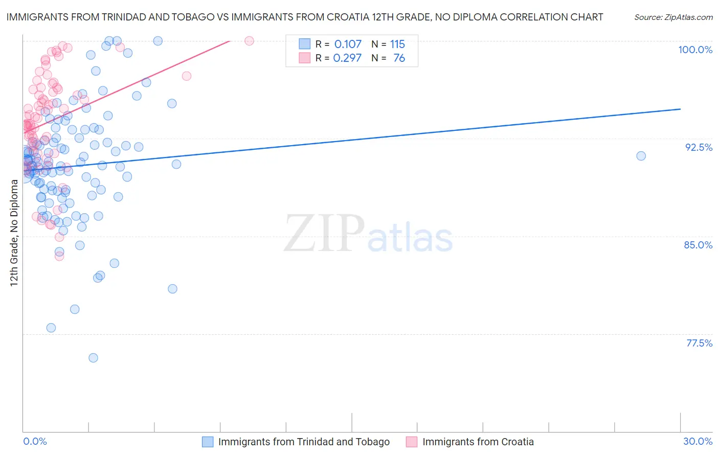 Immigrants from Trinidad and Tobago vs Immigrants from Croatia 12th Grade, No Diploma