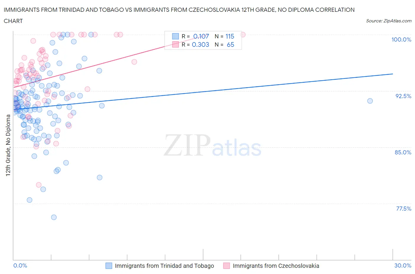 Immigrants from Trinidad and Tobago vs Immigrants from Czechoslovakia 12th Grade, No Diploma