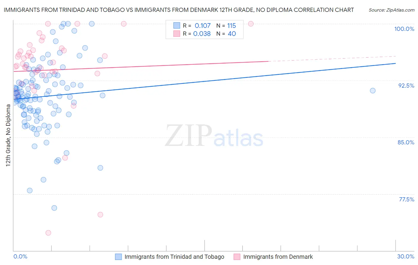 Immigrants from Trinidad and Tobago vs Immigrants from Denmark 12th Grade, No Diploma