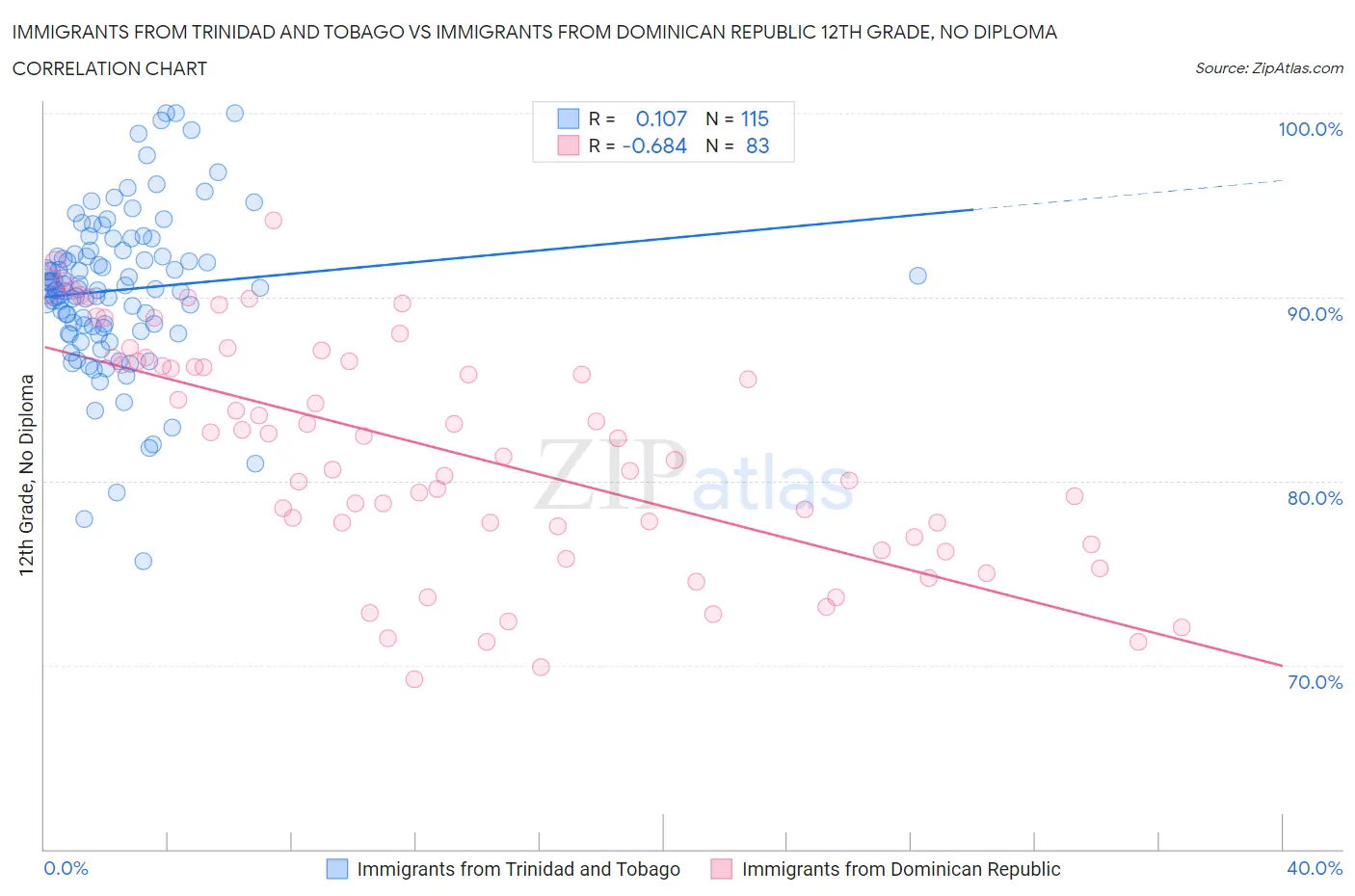 Immigrants from Trinidad and Tobago vs Immigrants from Dominican Republic 12th Grade, No Diploma