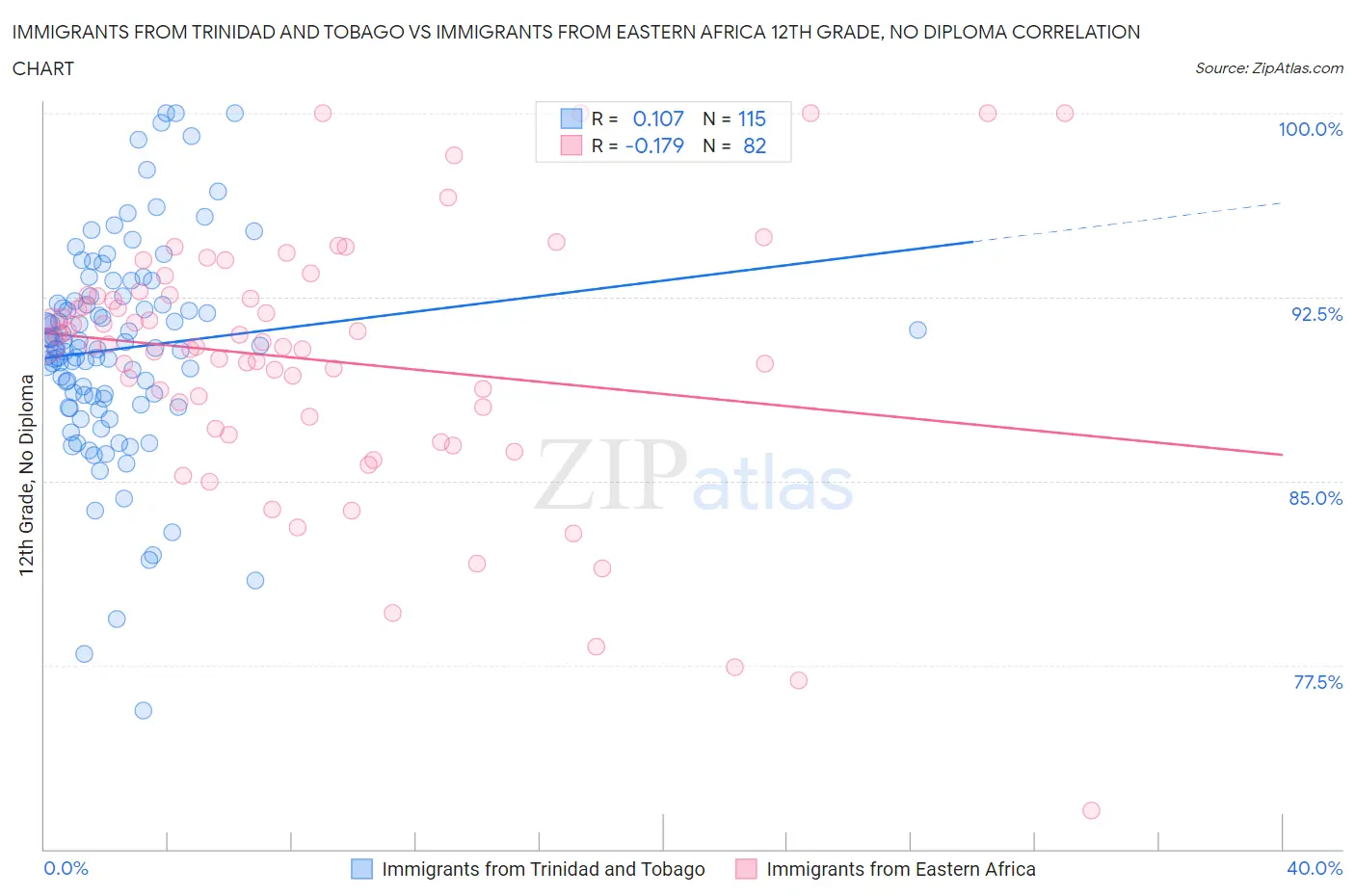 Immigrants from Trinidad and Tobago vs Immigrants from Eastern Africa 12th Grade, No Diploma