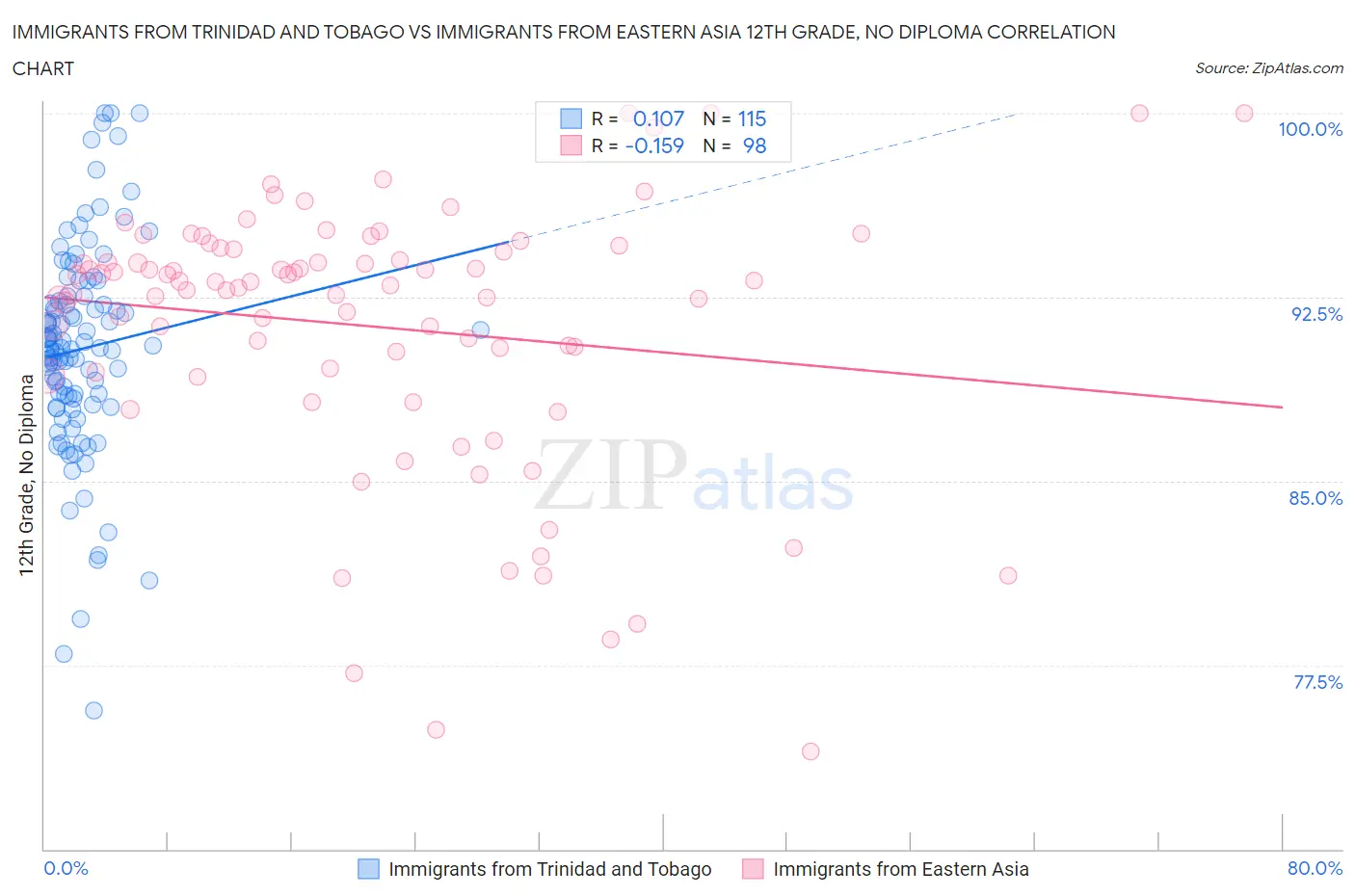 Immigrants from Trinidad and Tobago vs Immigrants from Eastern Asia 12th Grade, No Diploma