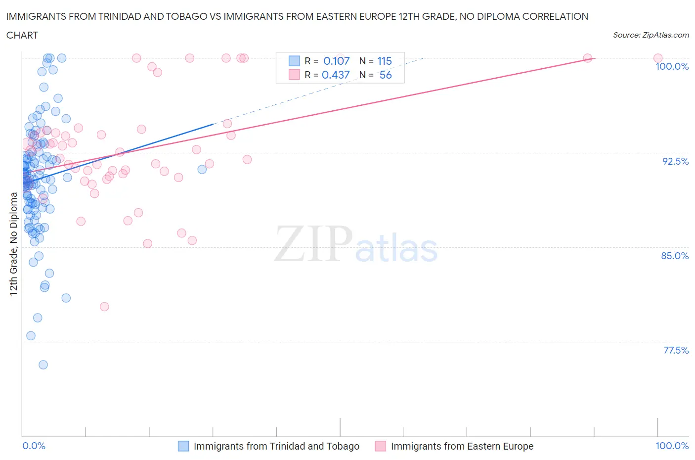 Immigrants from Trinidad and Tobago vs Immigrants from Eastern Europe 12th Grade, No Diploma