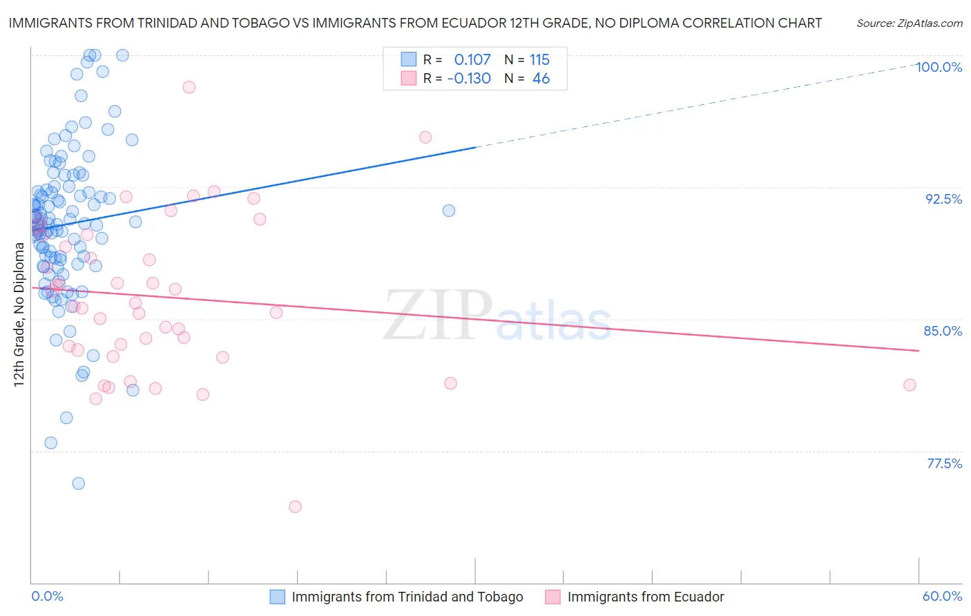 Immigrants from Trinidad and Tobago vs Immigrants from Ecuador 12th Grade, No Diploma