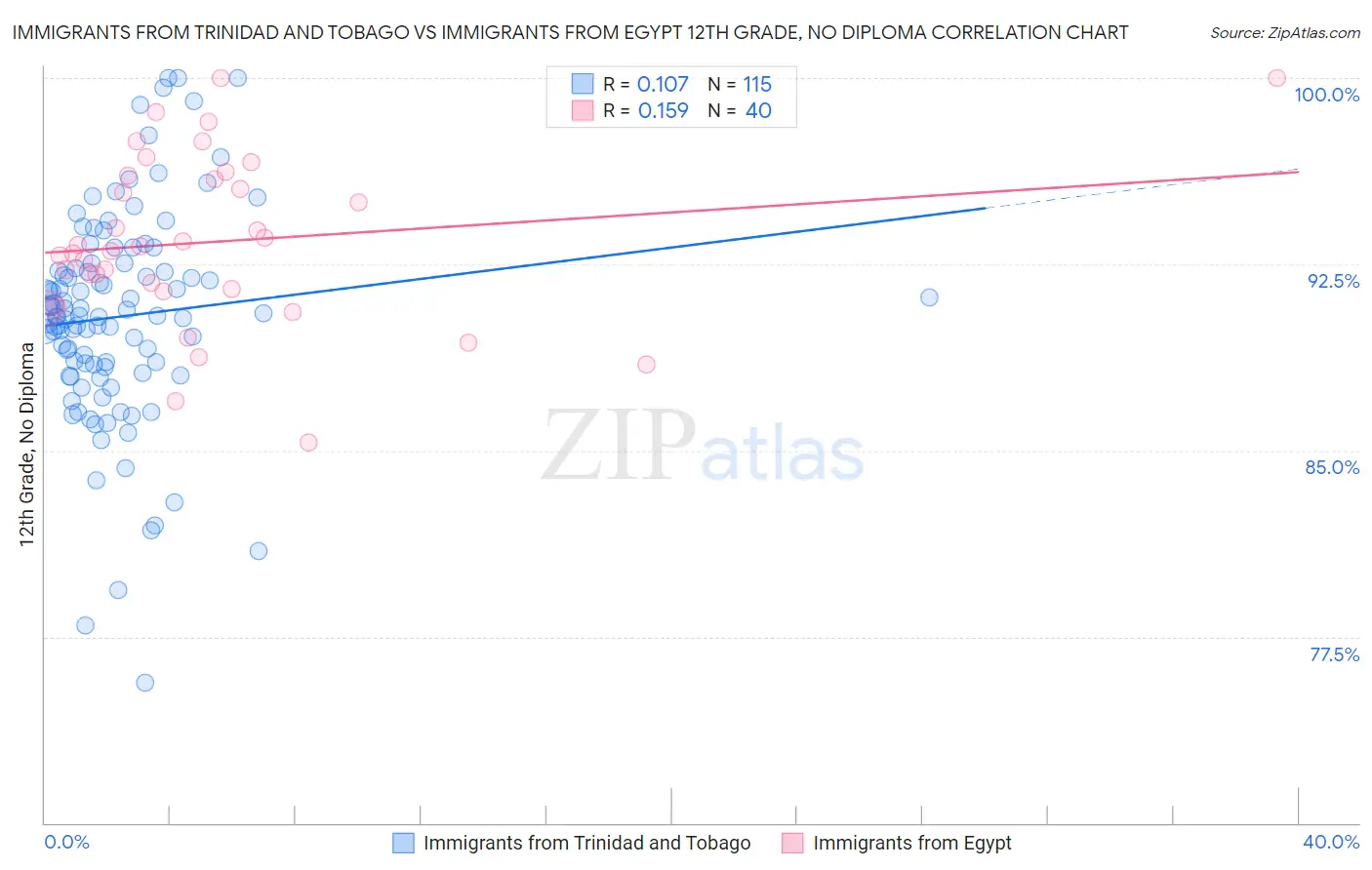 Immigrants from Trinidad and Tobago vs Immigrants from Egypt 12th Grade, No Diploma