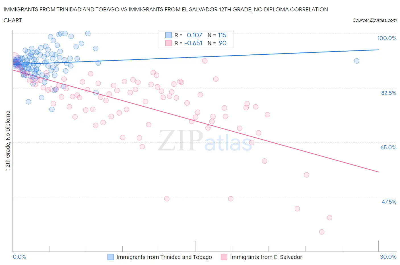 Immigrants from Trinidad and Tobago vs Immigrants from El Salvador 12th Grade, No Diploma