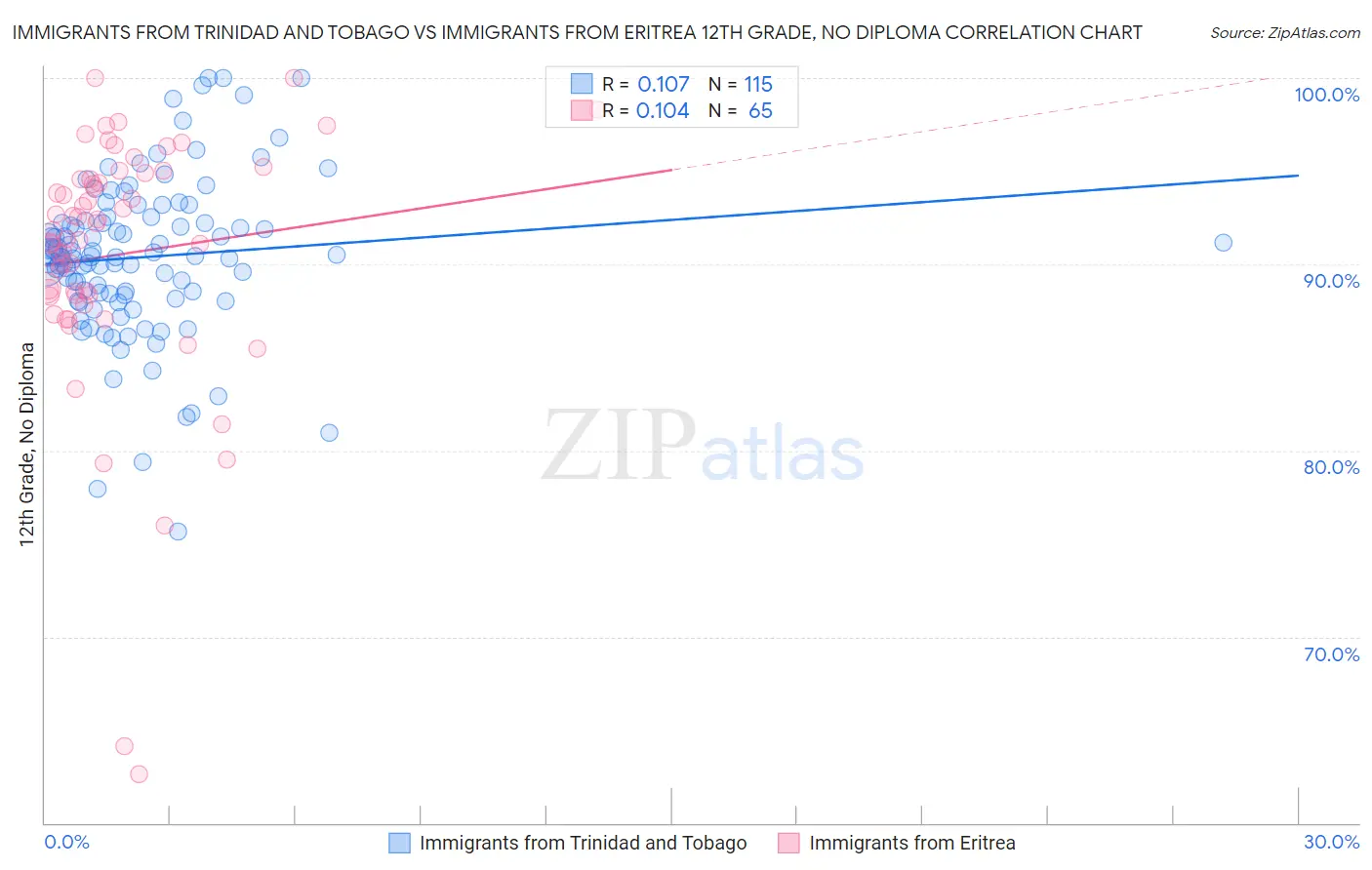 Immigrants from Trinidad and Tobago vs Immigrants from Eritrea 12th Grade, No Diploma