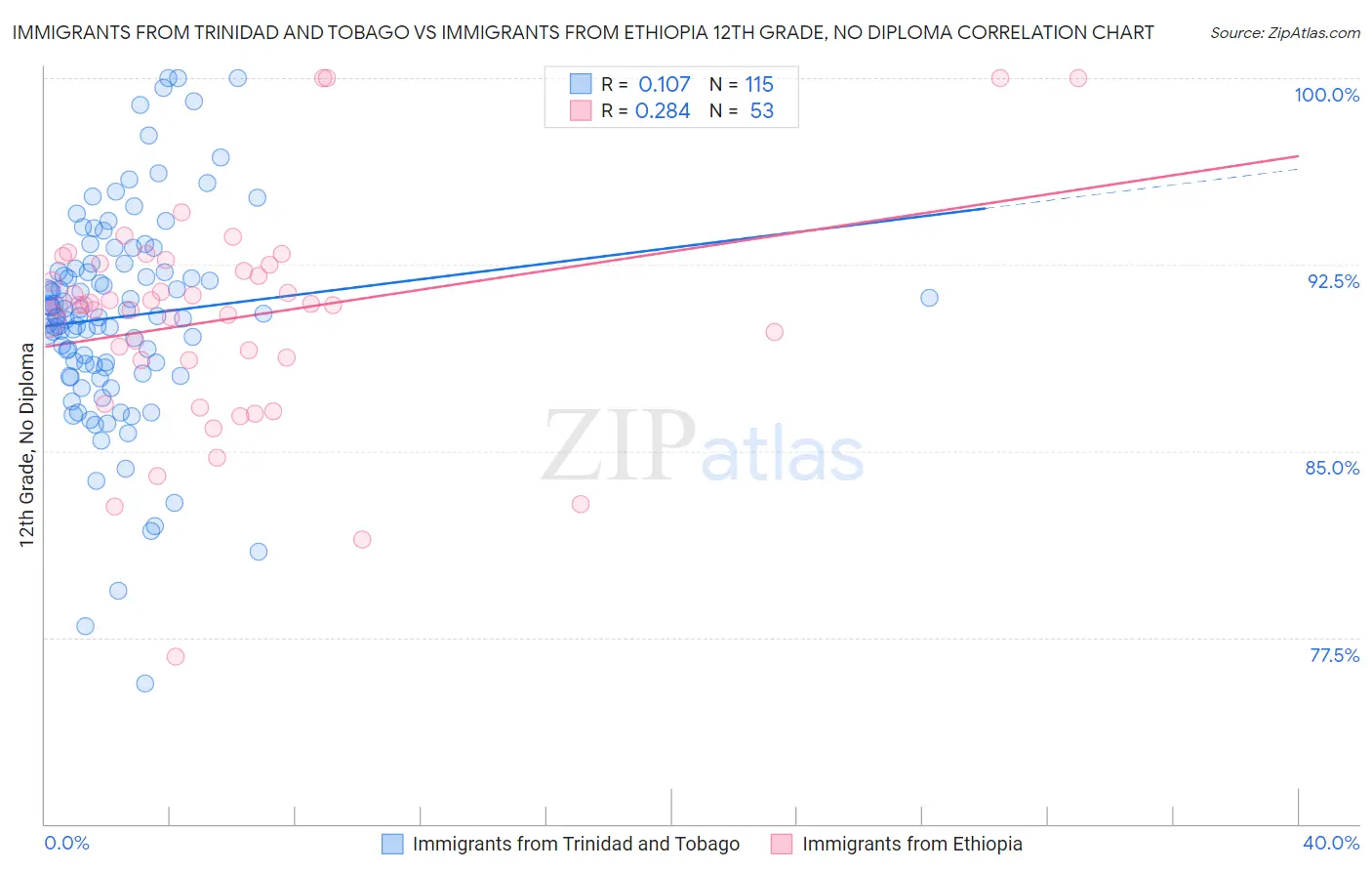 Immigrants from Trinidad and Tobago vs Immigrants from Ethiopia 12th Grade, No Diploma