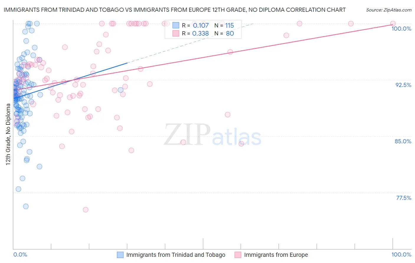 Immigrants from Trinidad and Tobago vs Immigrants from Europe 12th Grade, No Diploma